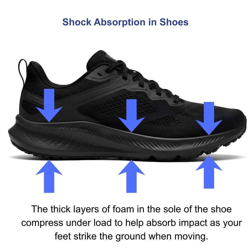 Diagram of how the midsole of shoe absorbs shock as your feet impact the ground