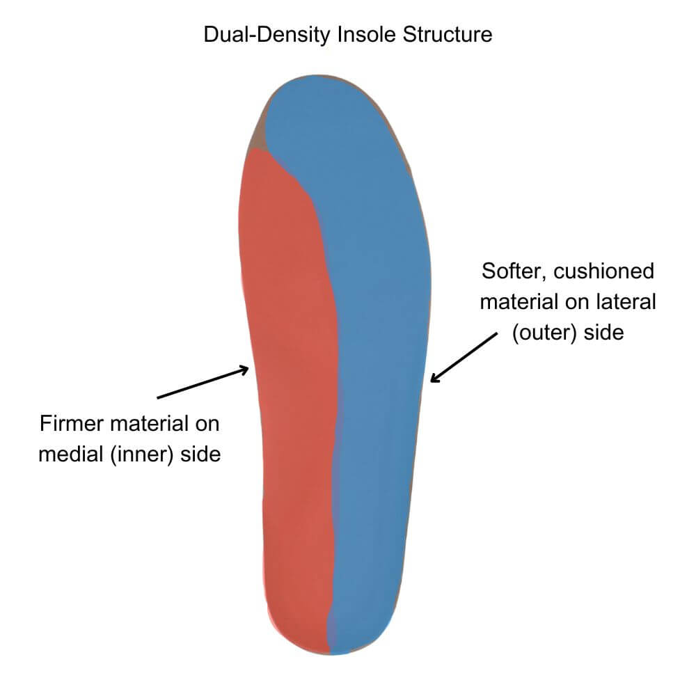 Dual-Density Insole Diagram